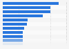 Capacity of leading planned battery energy storage projects in the United States as of January 2025 (in megawatts)