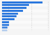 Value of jewelry imported to Australia in 2024, by country (in million U.S. dollars)