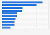 Number of Bolt Food app downloads in 2025, by country 