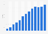 Number of low-cost gyms in the UK 2011-2025