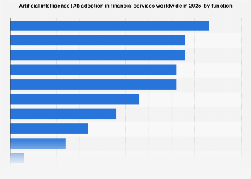 Ai Adoption In Financial Services By Function 2024 Statista