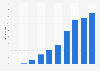 Number of Bolt app downloads from 2015 to 2024 (in millions)