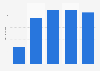 Number of Bolt Food app downloads from 2020 to 2024 (in millions)