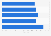 TikTok advertising penetration in Hong Kong in 2024, by demographic group