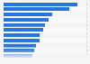 Leading markets for health and fitness apps in the Google Play Store worldwide in June 2024, by revenue per download (in U.S. dollars)