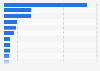 Leading markets for health and fitness apps in the Google Play Store worldwide in June 2024, by revenue (in million U.S. dollars)