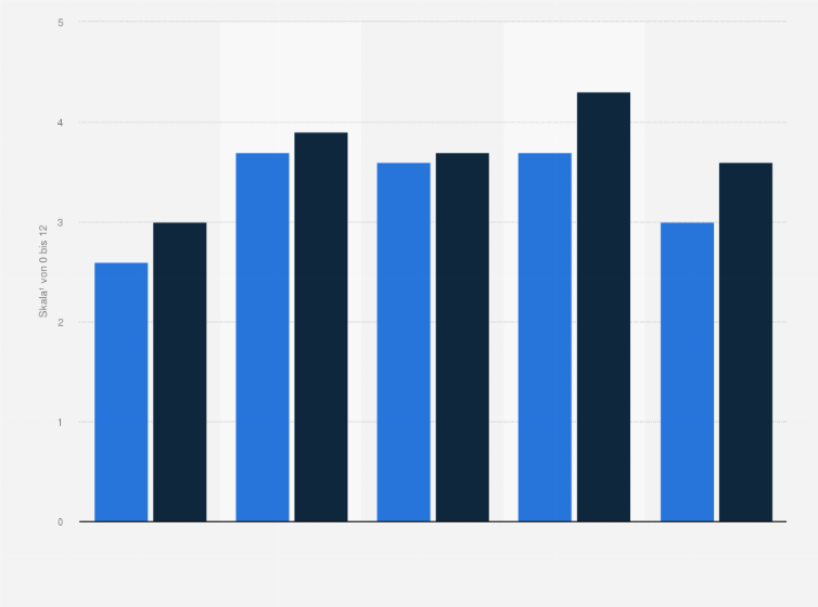 Statistik: Umfrage zu Angststörungen und depressiven Symptomen in Deutschland nach Geschlecht und ethnischer Selbstidentifikation im Jahr 2022 (Skala¹ von 0 bis 12)