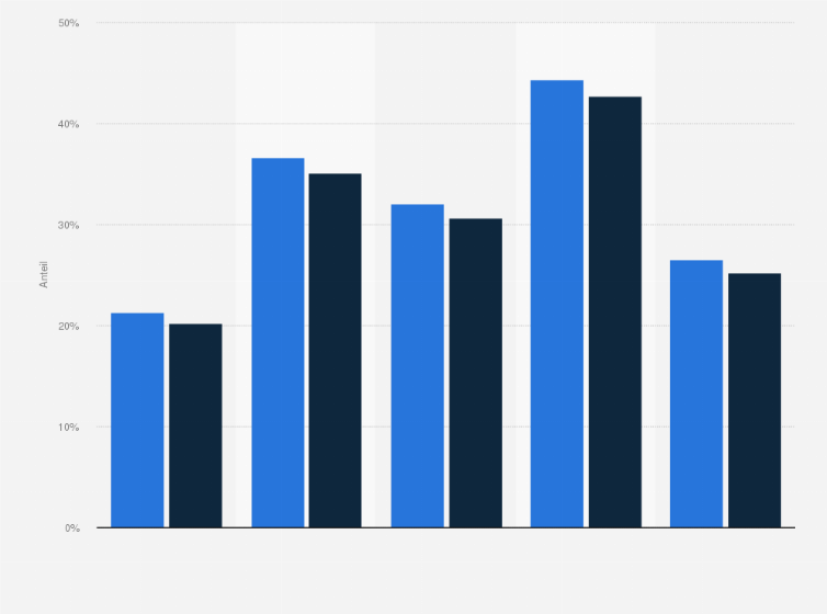Statistik: Umfrage zu Resignation bei der Suche nach Psychotherapie¹ in Deutschland nach Geschlecht und ethnischer Selbstidentifikation im Jahr 2022