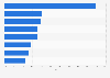 Share of retail media in digital advertising spending in selected countries worldwide in 2025