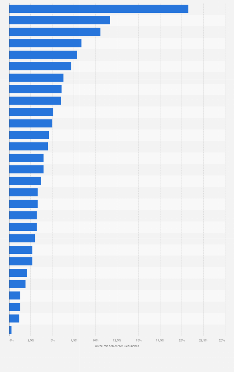 Statistik: Anteil von Menschen mit ausländischer Staatsangehörigkeit in europäischen Ländern, die ihre Gesundheit als schlecht einschätzen würden, im Jahr 2024