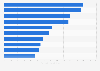 Leading Android apps categories in the Google Play Store worldwide in June 2024, by revenues (in million U.S. dollars)