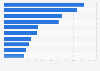 Most popular video game genres across streaming platforms during 3rd quarter 2024, by viewership hours (in millions)