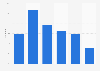 Distribution of visits to kavak.com in January 2025, by age