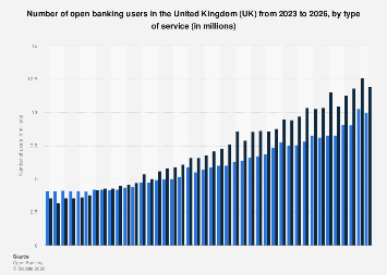 UK open banking users by type 2025| Statista