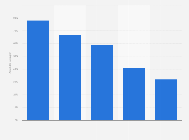 Statistik: Wie groß ist die Bedrohung für die Cybersicherheit in Deutschland, die von folgenden
Akteuren ausgeht?