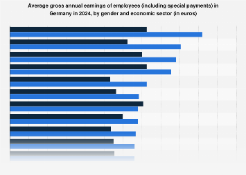 Annual earnings by gender and sector Germany 2024| Statista