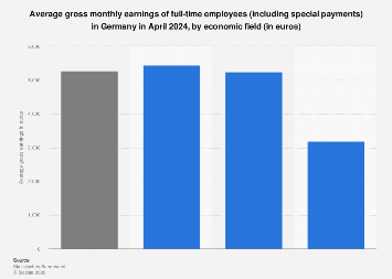 Average monthly earnings by sector Germany 2024| Statista