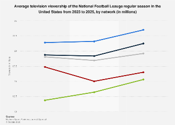 NFL average TV viewership by network 2025| Statista