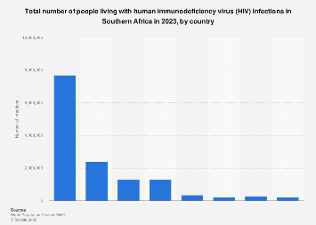 Number of people with HIV in Southern Africa 2023| Statista