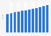 Number of users of antidepressants in Sweden from 2013 to 2024 (in millions)