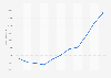 Revenue of the construction sector in Portugal from 2013 to 2023 (in million euros)