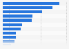 Biggest worries in Norway in 2023