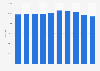 Number of hospital beds in Egypt from 2011 to 2021