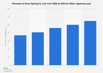 Chuo Spring Chuo Spring Co.,Ltd. revenue 2024| Statista