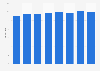 Gross value added by the water collection, treatment, and supply sector in the European Union (EU-27) from 2015 to 2022 (in billion euros)