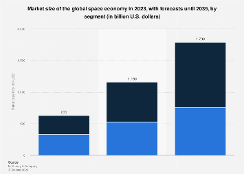 Market size of the global space economy 2035, by segment| Statista