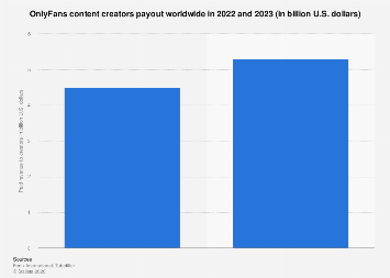 OnlyFans creators global payout 2023| Statista