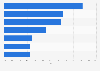 Platforms upon which job applicants have encountered spam or fraud in the United States in 2024