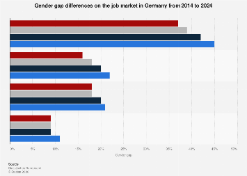 Gender overall earnings gap in Germany 2024| Statista
