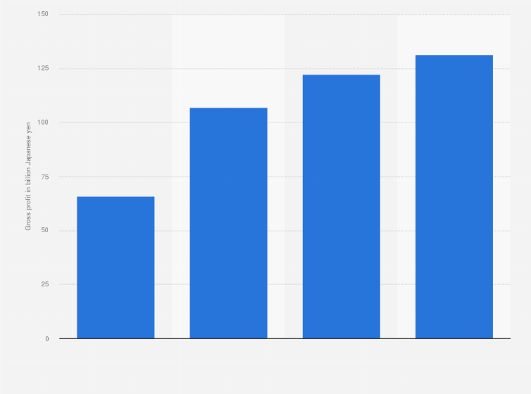 Citizen Watch Co., Ltd. gross profit 2023| Statista