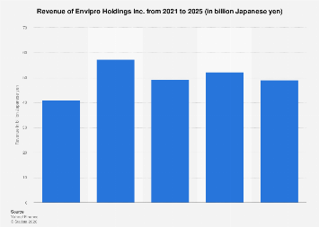 Envipro Holdings Inc Revenue 2024 Statista