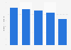 Gross profit of GungHo Online Entertainment, Inc. from 2021 to 2025 (in billion Japanese yen)