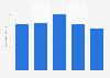 Revenue of GungHo Online Entertainment, Inc. from 2021 to 2025 (in billion Japanese yen)
