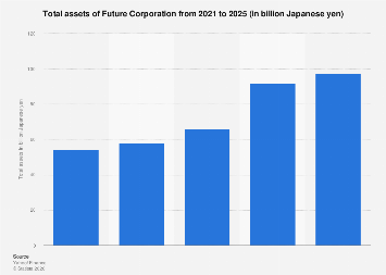 Future Corporation total assets 2025| Statista
