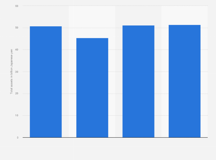 Statistic: Total assets of Fujishoji Co.,Ltd. from 2020 to 2023 (in billion Japanese yen)