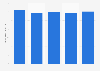 Revenue of HIMARAYA Co.,Ltd. from 2021 to 2025 (in billion Japanese yen)