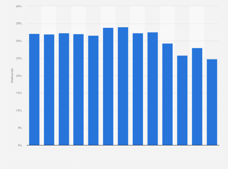 Statistik: Marktanteile aller Low Cost Carrier am gesamten Passagierflugverkehr in Deutschland in den Jahren 2011 bis 2023 (Basis: Passagiere pro Jahr)