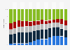Distribution of holders of Italian government debt as from 2010 to 2024