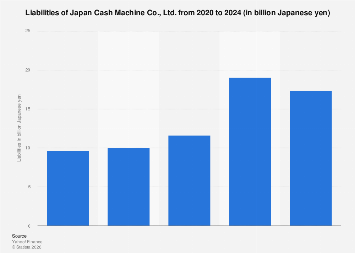 Japan Cash Machine Co., Ltd. liabilities 2023 | Statista
