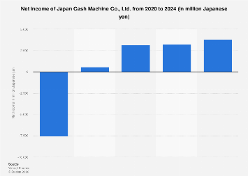 Japan Cash Machine Co., Ltd. net income 2024| Statista