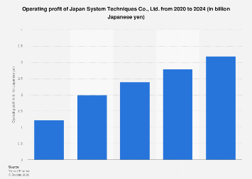 Japan System Techniques Co., Ltd. operating profit 2024| Statista