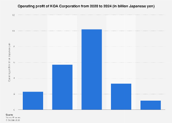 KOA Corporation operating profit 2024| Statista