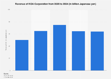 KOA Corporation revenue 2024| Statista