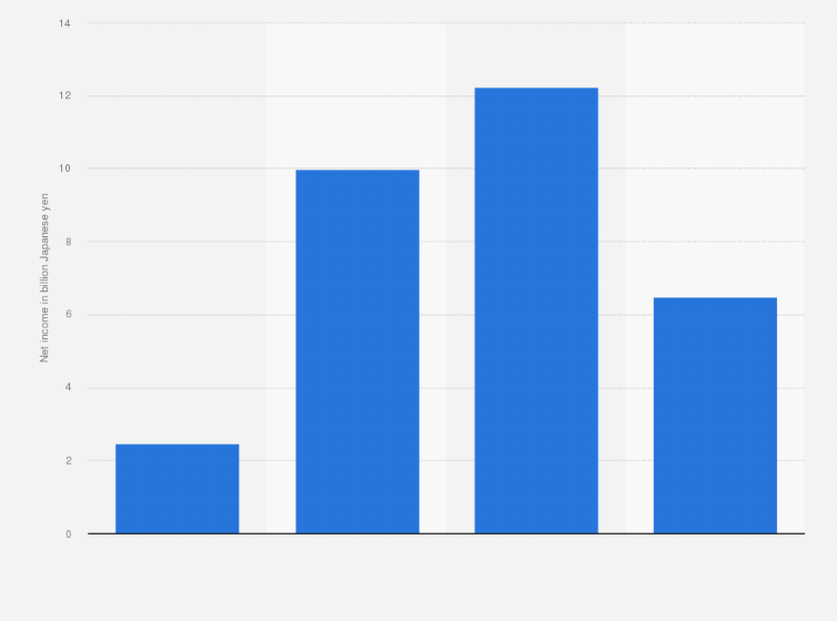 Statistic: Net income of Nachi-Fujikoshi Corp. from 2020 to 2023 (in billion Japanese yen)