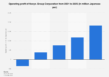Is Neex Profitable Nexyz. Group Corporation operating profit 2025| Statista
