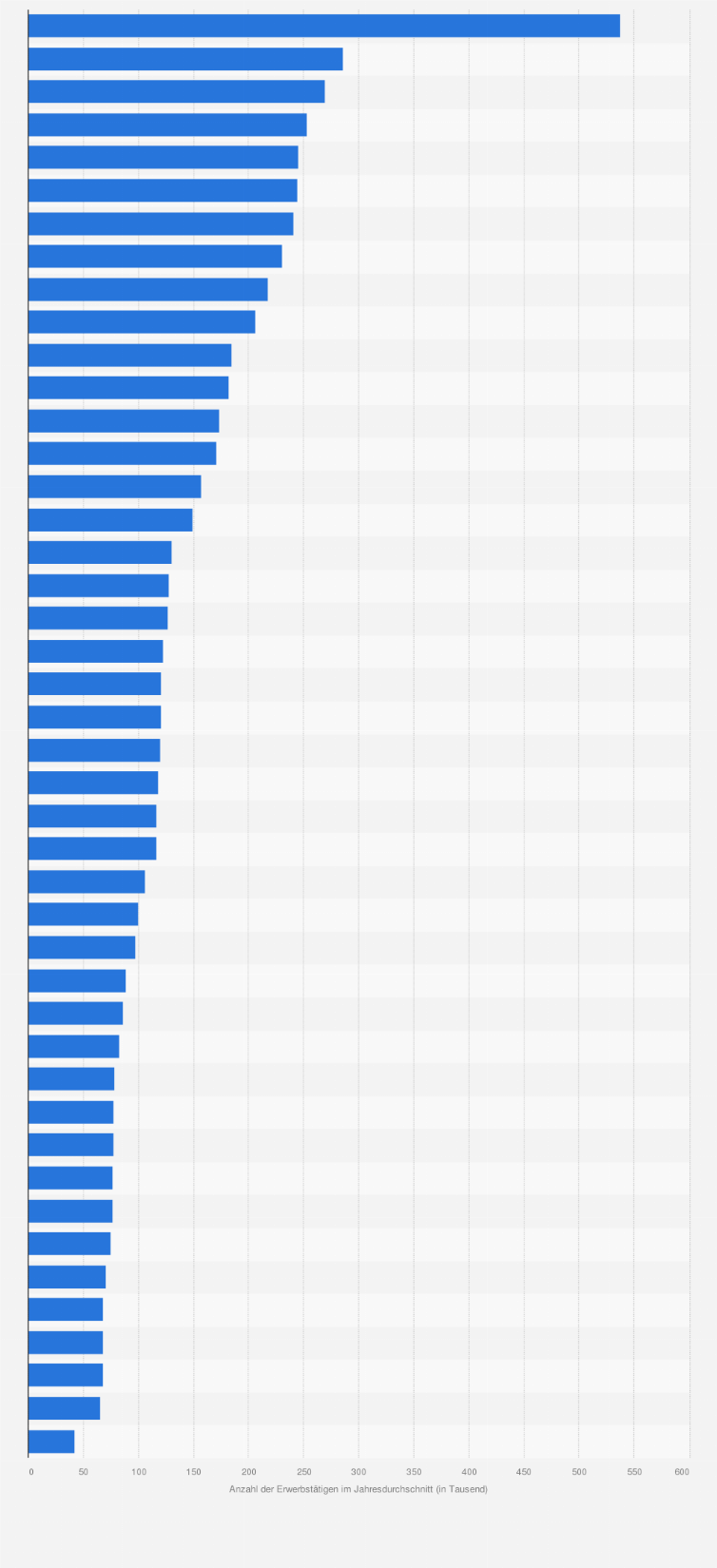Statistik: Ranking der Landkreise und kreisfreien Städte in Baden-Württemberg nach Anzahl der Erwerbstätigen im Jahr 2022 (in Tausend)